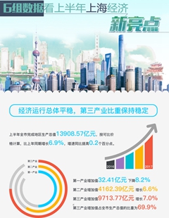 上海上半年經濟運行平穩(wěn) 企業(yè)效益明顯改善