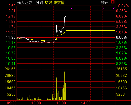 光大證券16日午后停牌 滬深股指尾盤(pán)收跌