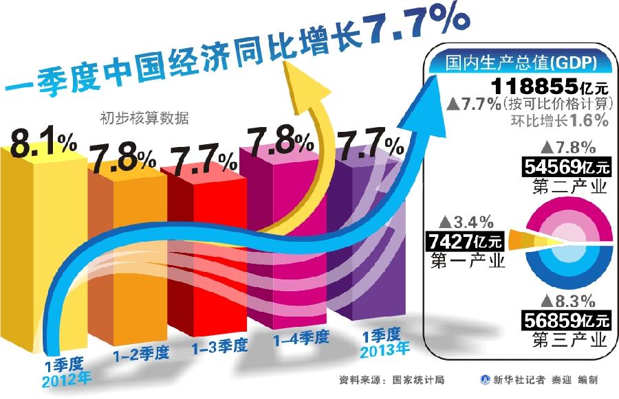 經(jīng)濟增速放緩不會引發(fā)就業(yè)增長 重在政策落實