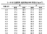 3-6歲是預防肥胖關鍵期 你家娃超重嗎？