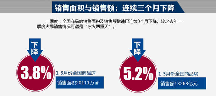 圖解統(tǒng)計(jì)局一季度全國(guó)房地產(chǎn)開(kāi)發(fā)和銷售數(shù)據(jù)