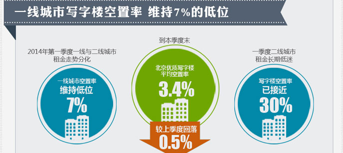 一季度北京甲級(jí)寫字樓租金降至近四季度最低