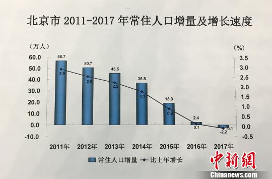 北京常住人口去年末2170.7萬人17年來首現(xiàn)負增長