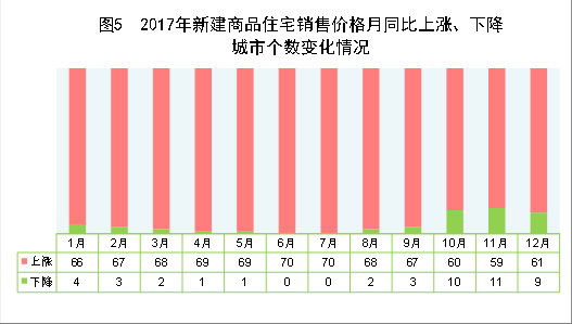 （圖表）[兩會·2017年統(tǒng)計公報]圖5：2017年新建商品住宅銷售價格月同比上漲、下降城市個數(shù)變化情況