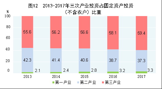 （圖表）[兩會·2017年統(tǒng)計公報]圖12：2013-2017年三次產(chǎn)業(yè)投資占固定資產(chǎn)投資（不含農(nóng)戶）比重