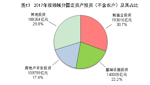 （圖表）[兩會·2017年統(tǒng)計公報]圖13：2017年按領(lǐng)域分固定資產(chǎn)投資（不含農(nóng)戶）及其占比