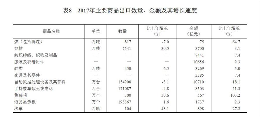 （圖表）[兩會·2017年統(tǒng)計公報]表8：2017年主要商品出口數(shù)量、金額及其增長速度