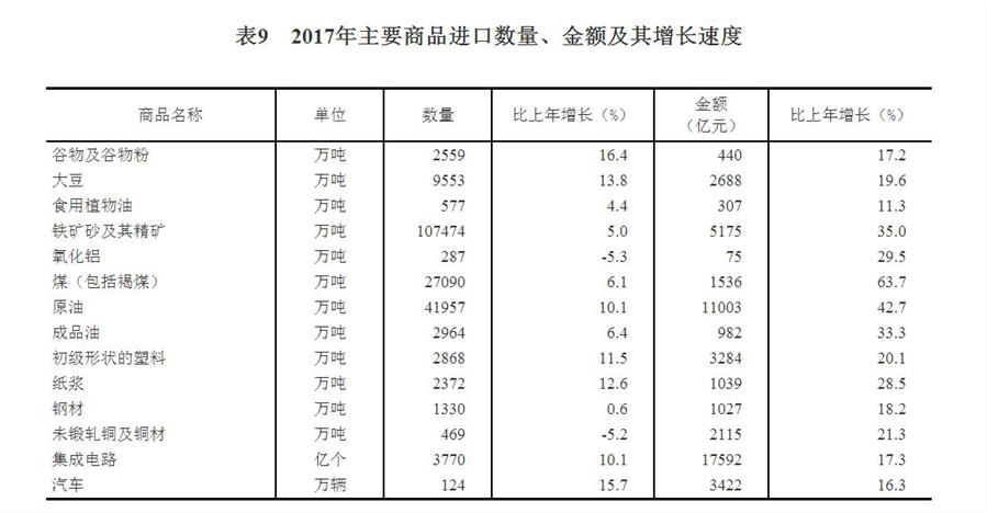 （圖表）[兩會·2017年統(tǒng)計公報]表9：2017年主要商品進口數(shù)量、金額及其增長速度