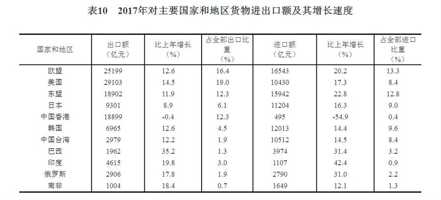 （圖表）[兩會·2017年統(tǒng)計公報]表10：2017年對主要國家和地區(qū)貨物進出口額及其增長速度