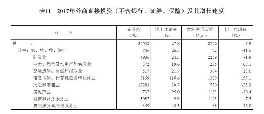 （圖表）[兩會·2017年統(tǒng)計公報]表11：2017年外商直接投資（不含銀行、證券、保險）及其增長速度