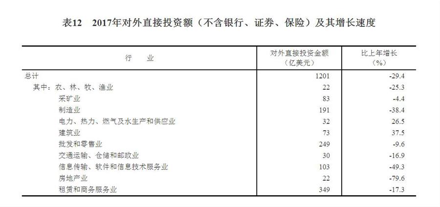 （圖表）[兩會·2017年統(tǒng)計公報]表12：2017年對外直接投資額（不含銀行、證券、保險）及其增長速度