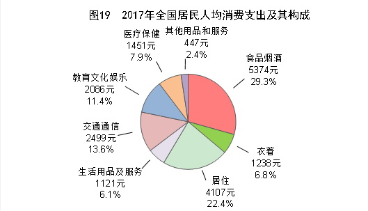 （圖表）[兩會·2017年統(tǒng)計公報]圖19：2017年全國居民人均消費支出及其構(gòu)成