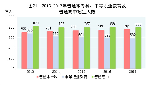 （圖表）[兩會·2017年統(tǒng)計公報]圖21：2013-2017年普通本?？啤⒅械嚷殬I(yè)教育及普通高中招生人數(shù)