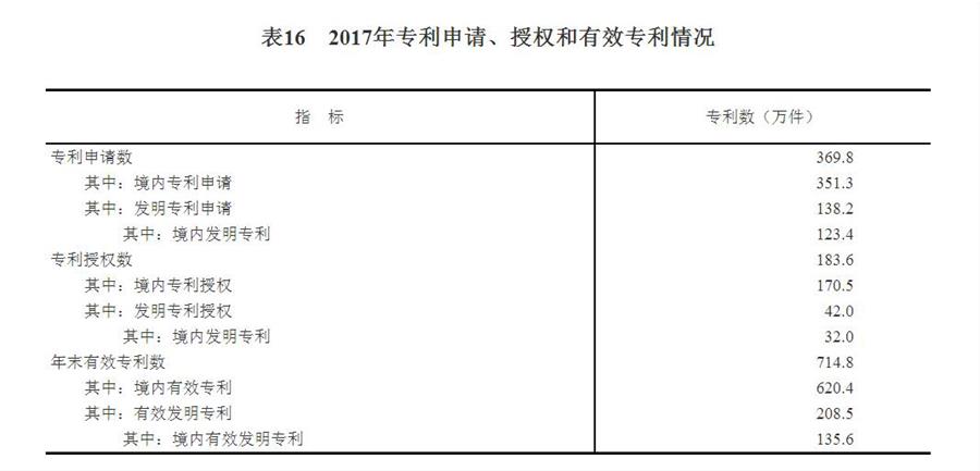 （圖表）[兩會·2017年統(tǒng)計公報]表16：2017年專利申請、授權(quán)和有效專利情況