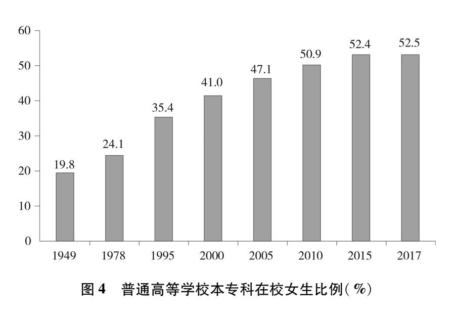 （圖表）[新中國70年婦女事業(yè)白皮書]圖4 普通高等學(xué)校本?？圃谛Ｅ壤?）