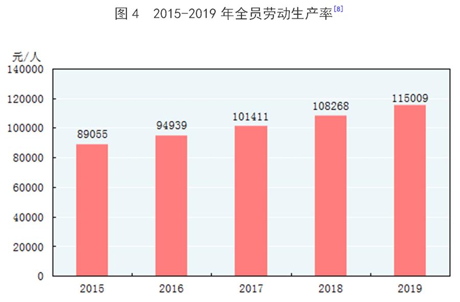 （圖表）［2019年統(tǒng)計(jì)公報(bào)］圖4 2015-2019年全員勞動(dòng)生產(chǎn)率