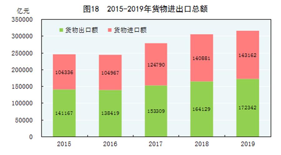 （圖表）［2019年統(tǒng)計(jì)公報(bào)］圖18 2015-2019年貨物進(jìn)出口總額