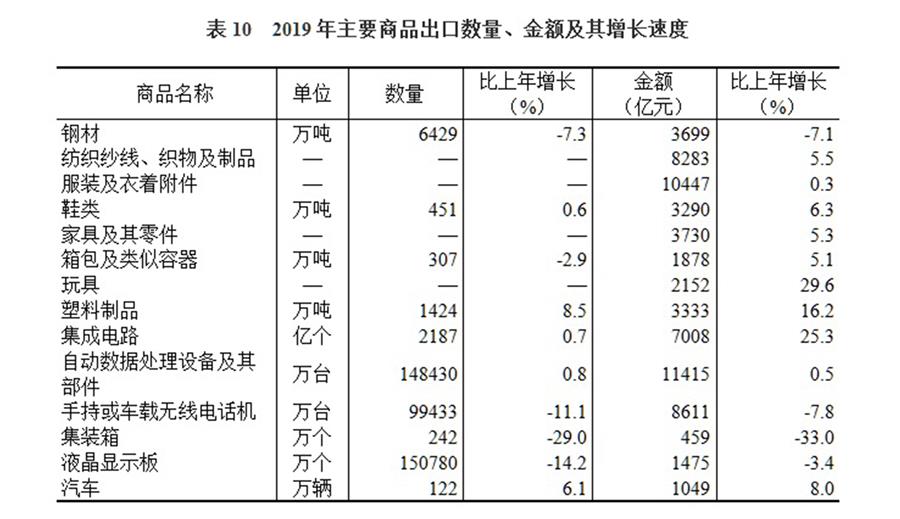 （圖表）［2019年統(tǒng)計(jì)公報(bào)］表10 2019年主要商品出口數(shù)量、金額及其增長(zhǎng)速度