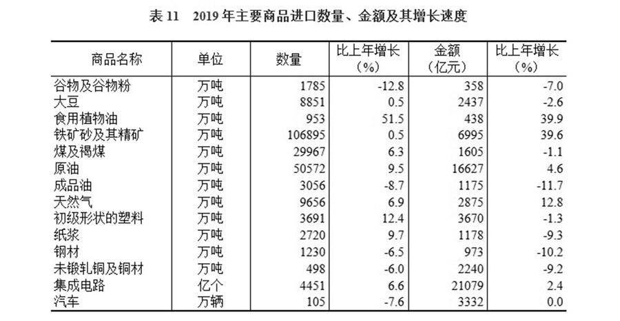 （圖表）［2019年統(tǒng)計(jì)公報(bào)］表11 2019年主要商品進(jìn)口數(shù)量、金額及其增長(zhǎng)速度