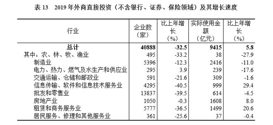 （圖表）［2019年統(tǒng)計(jì)公報(bào)］表13 2019年外商直接投資（不含銀行、證券、保險(xiǎn)領(lǐng)域）及其增長(zhǎng)速度