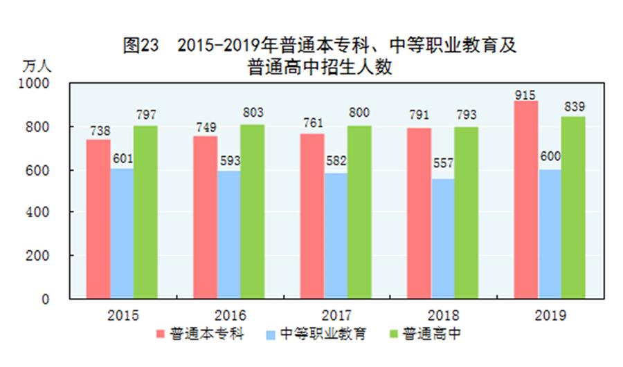 （圖表）［2019年統(tǒng)計(jì)公報(bào)］圖23 2015-2019年普通本專科、中等職業(yè)教育及普通高中招生人數(shù)