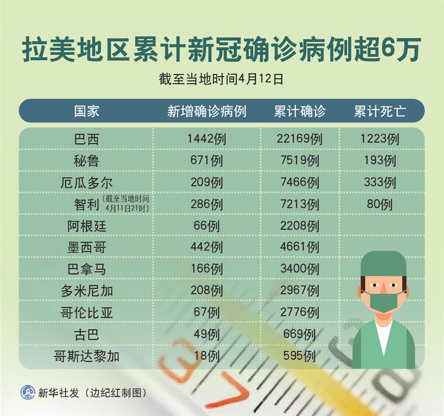 （圖表）［國(guó)際疫情］拉美地區(qū)累計(jì)新冠確診病例超6萬(wàn)