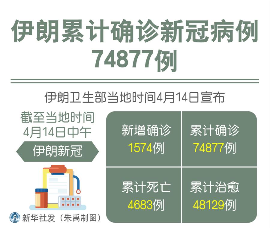 （圖表）［國際疫情］伊朗累計(jì)確診新冠病例74877例