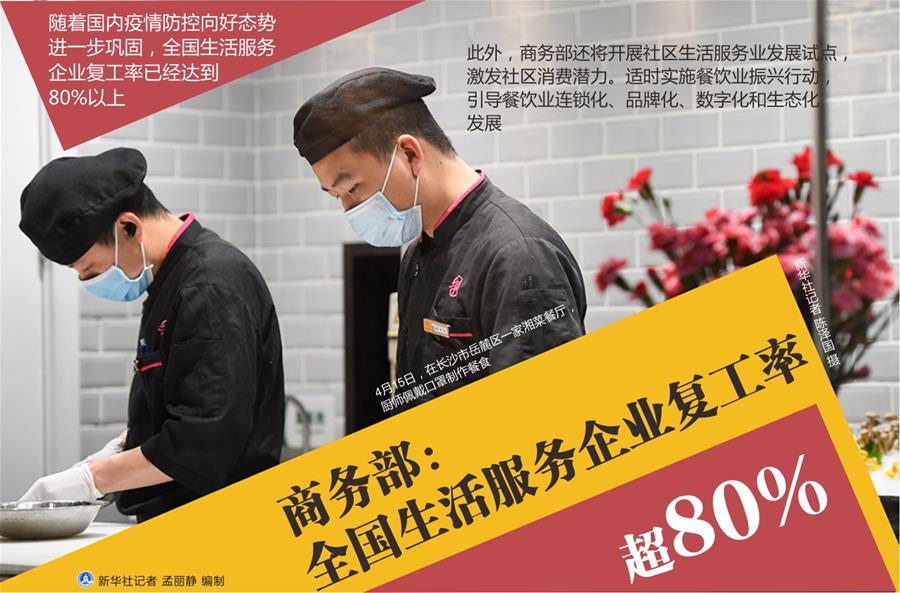 （圖表）［經濟］商務部：全國生活服務企業(yè)復工率超80%