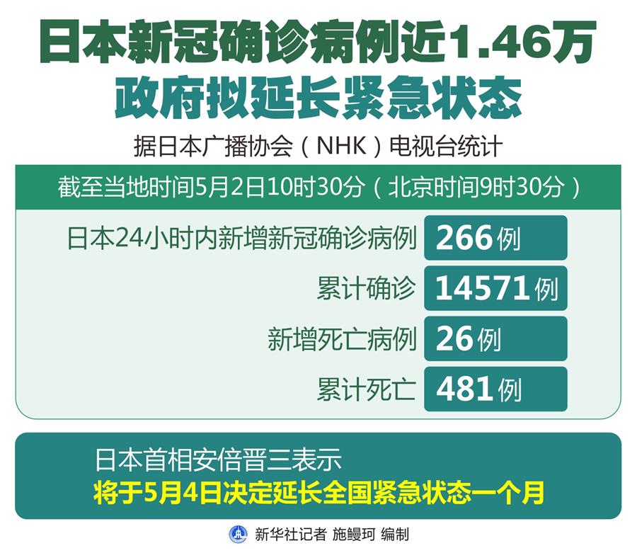 （圖表）［國際疫情］日本新冠確診病例近1.46萬 政府?dāng)M延長緊急狀態(tài)