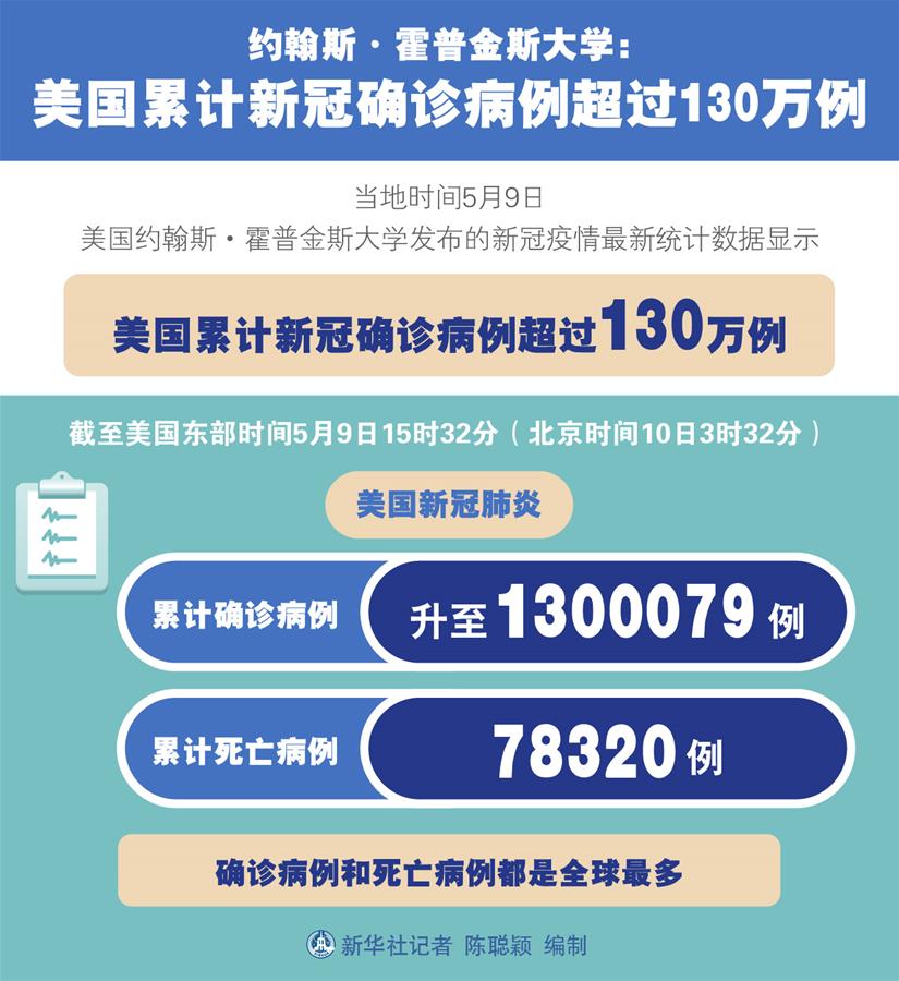 （圖表）［國際疫情］約翰斯·霍普金斯大學：美國累計新冠確診病例超過130萬例