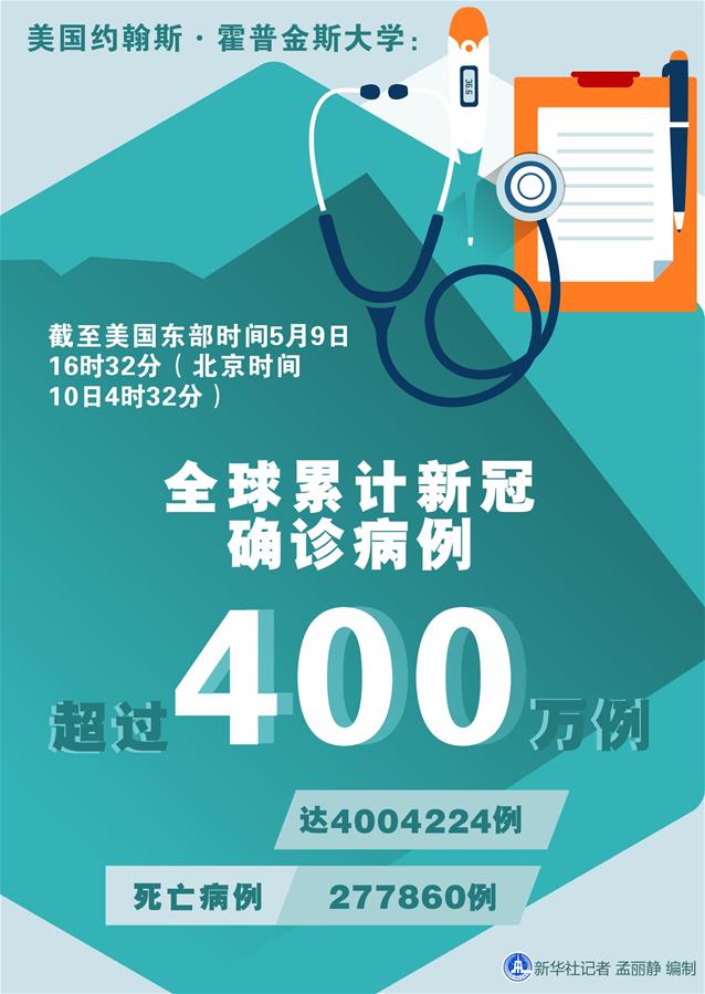 （圖表）［國際疫情］約翰斯·霍普金斯大學(xué)：全球累計新冠確診病例超過400萬例