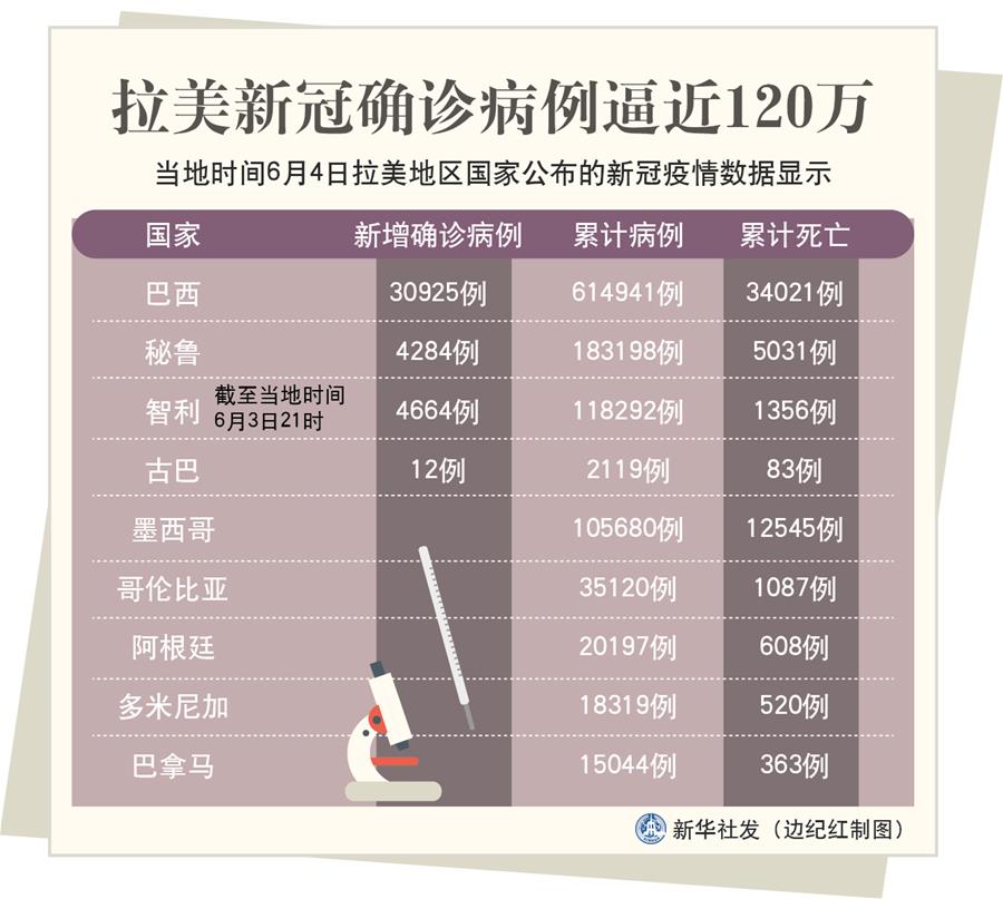 （圖表）［國(guó)際疫情］拉美新冠確診病例逼近120萬