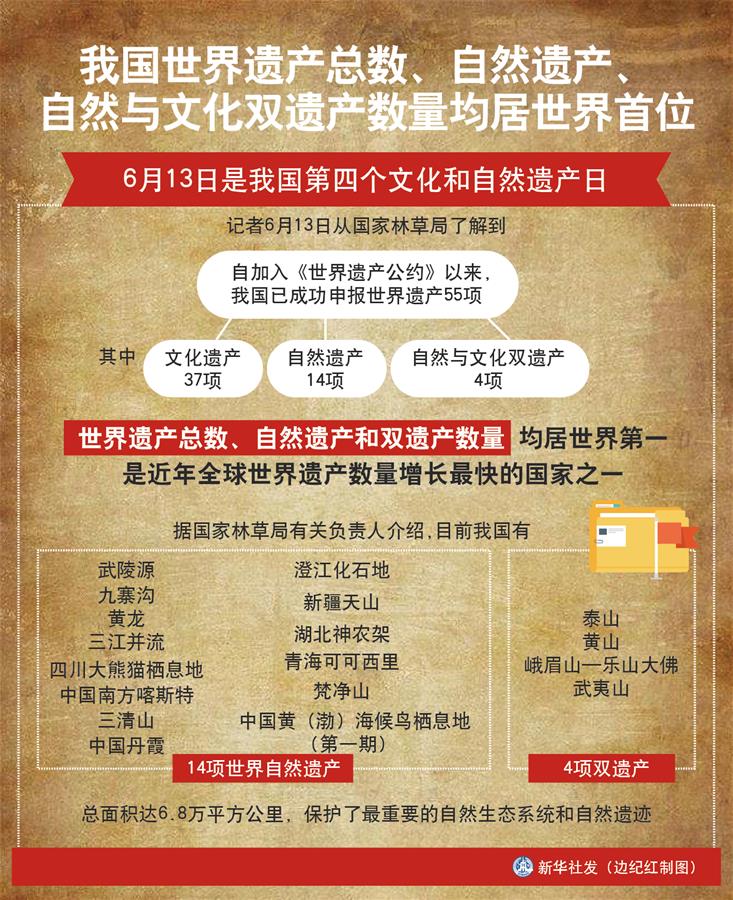 （圖表）［經濟］我國世界遺產總數、自然遺產、自然與文化雙遺產數量均居世界首位