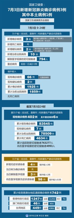 （圖表）［聚焦疫情防控］國家衛(wèi)健委：7月3日新增新冠肺炎確診病例3例 其中本土病例1例