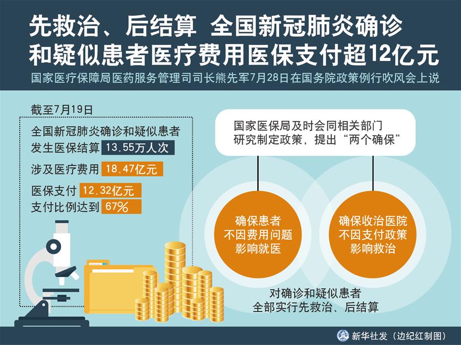 （圖表）［國務院政策例行吹風會］先救治、后結算 全國新冠肺炎確診和疑似患者醫(yī)療費用醫(yī)保支付超12億元