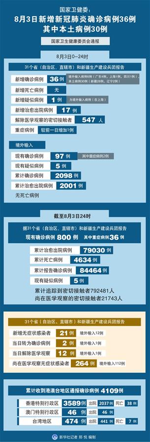 （圖表）［聚焦疫情防控］國家衛(wèi)健委：8月3日新增新冠肺炎確診病例36例 其中本土病例30例