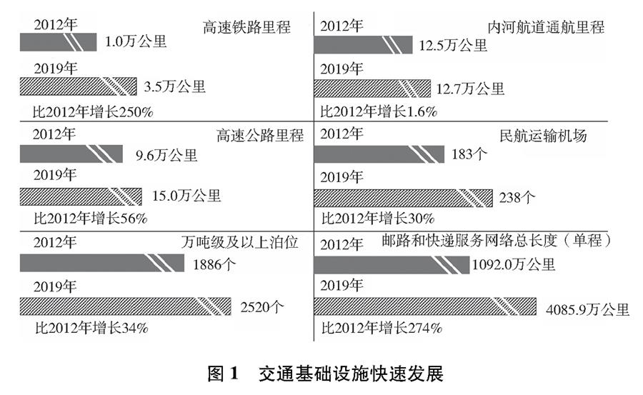 （圖表）［受權(quán)發(fā)布］《中國(guó)交通的可持續(xù)發(fā)展》白皮書(shū)（圖1）