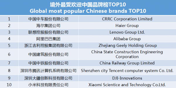 世界影響力組織發(fā)布境外最受歡迎中國品牌榜 中車、海爾、聯(lián)想等上榜
