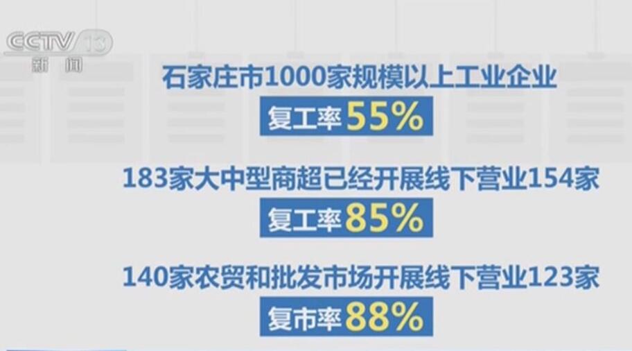 河北石家莊：1000家規(guī)模以上工業(yè)企業(yè)復工率55%