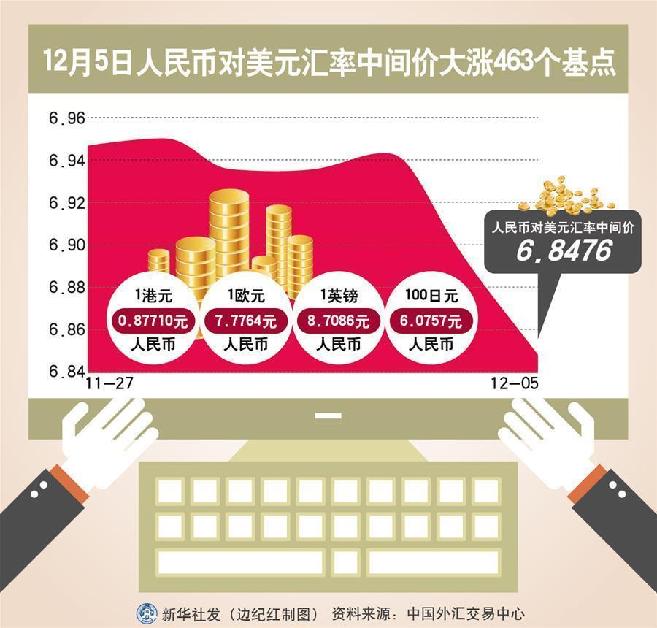 （圖表）[財經(jīng)·匯率]12月5日人民幣對美元匯率中間價大漲463個基點 