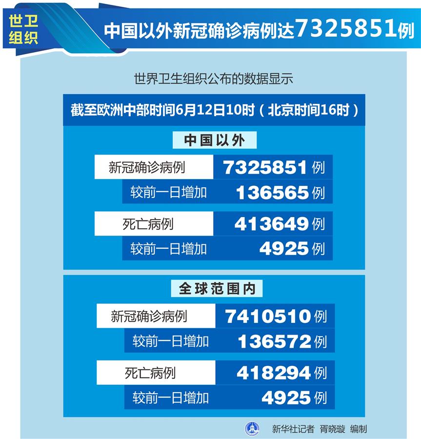 （圖表）［國(guó)際疫情］世衛(wèi)組織：中國(guó)以外新冠確診病例達(dá)7325851例